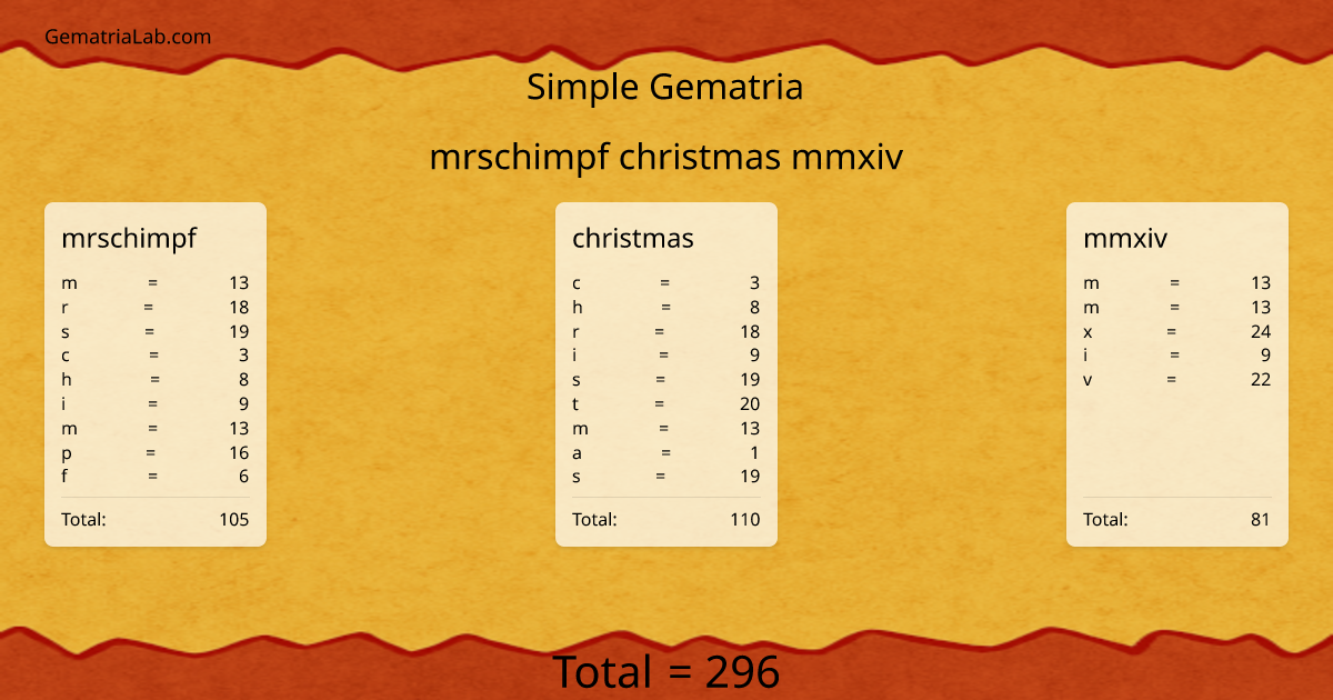 mrschimpf christmas mmxiv in simple Gematria